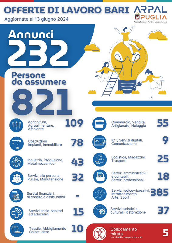 CENTRI IMPIEGO BARI E PROVINCIA: NUMEROSE E INTERESSANTI OPPORTUNIT LAVORATIVE PER DIVERSI PROFILI PROFESSIONALI