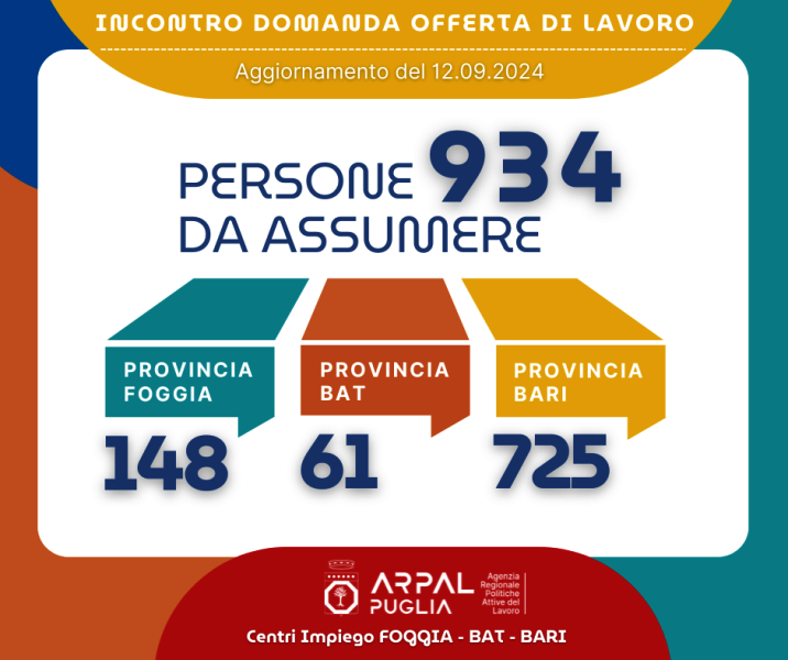 CENTRI PER L'IMPIEGO DELLA PROVINCIA DI BARI: PUBBLICATI 339 ANNUNCI DI LAVORO PER 725 OPPORTUNIT PROFESSIONALI SUL PORTALE REGIONALE 