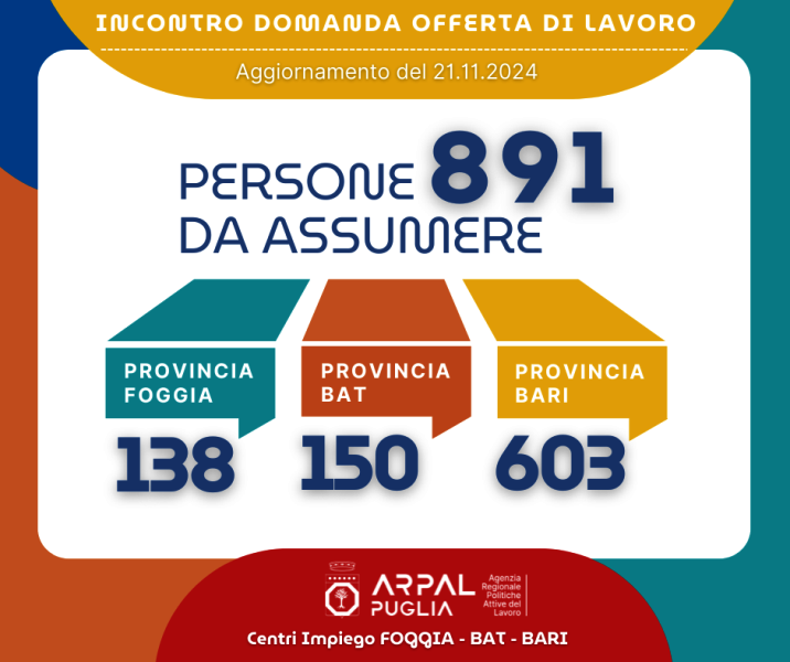  DISPONIBILE IL NUOVO REPORT DELLE OFFERTE DI LAVORO PROPOSTE DALLE AZIENDE DEL TERRITORIO E PUBBLICATE DAI CENTRI PER LIMPIEGO DI BARI E PROVINCIA SUL PORTALE REGIONALE LAVOROXTE