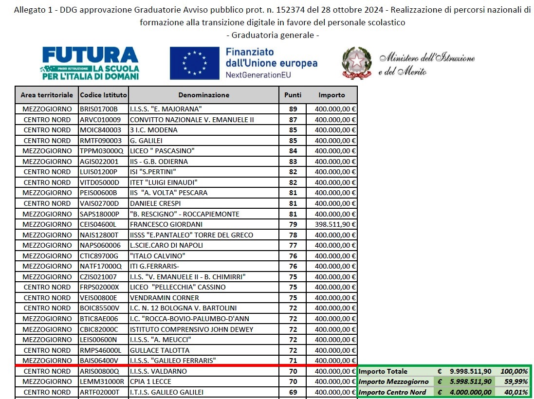 LI.I.S.S. GALILEO FERRARIS DI MOLFETTA INDIVIDUATO COME POLO TERRITORIALE NELLA REALIZZAZIONE DI PERCORSI NAZIONALI DI FORMAZIONE ALLA TRANSIZIONE DIGITALE PER IL PERSONALE SCOLASTICO