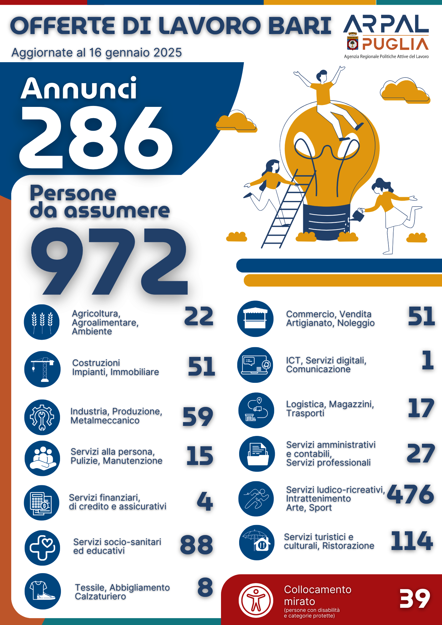 ARPAL PUGLIA E CENTRI PER L'IMPIEGO DELLA PROVINCIA DI BARI: PUBBLICATE NUOVE E INTERESSANTI OPPORTUNIT LAVORATIVE