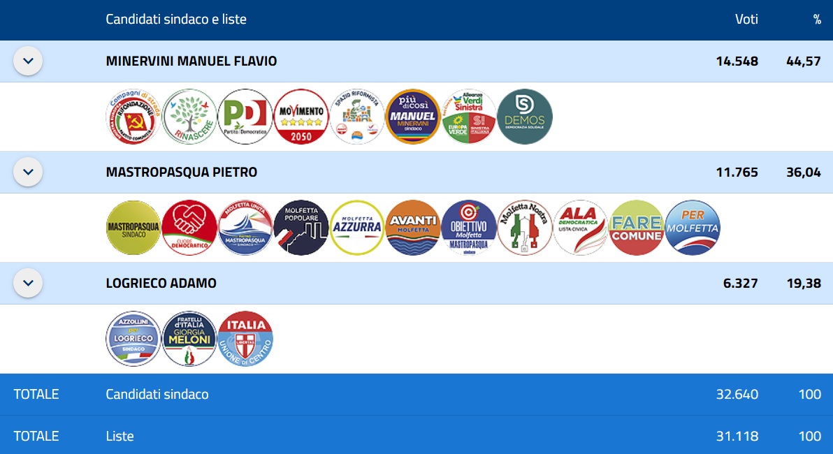 MOLFETTA VA AL BALLOTTAGGIO: MINERVINI PRIMO CON IL 44,57%, MASTROPASQUA SECONDO AL 36,04%