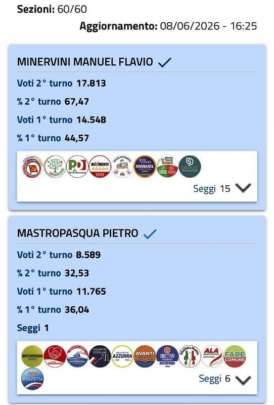 MOLFETTA, MANUEL MINERVINI ELETTO SINDACO: VITTORIA NETTA AL BALLOTTAGGIO