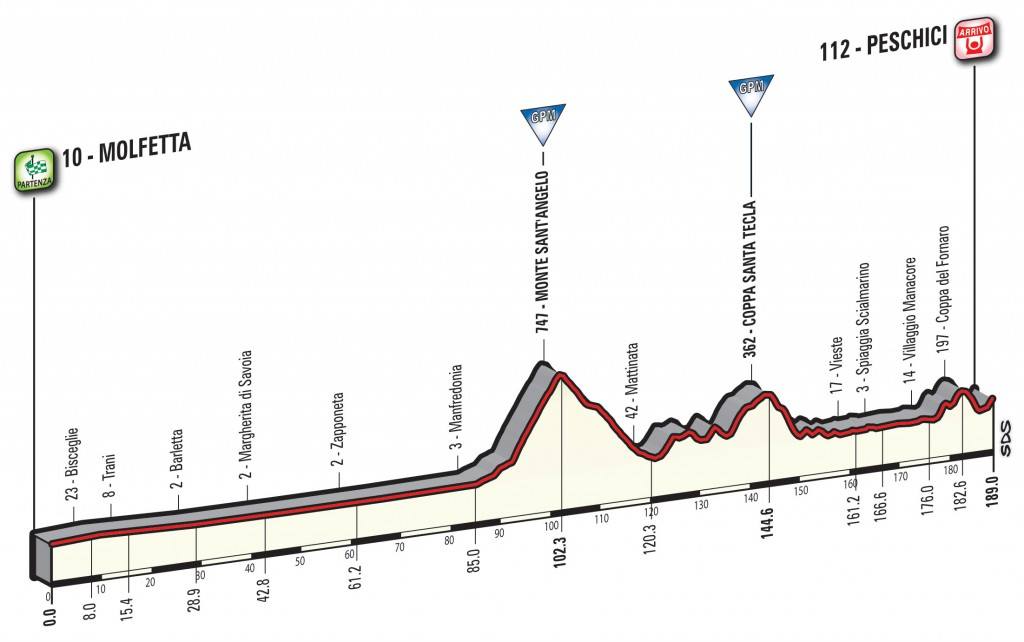 SABATO 13 MAGGIO 2017: PARTIR DA MOLFETTA L8 TAPPA DELLA CENTESIMA EDIZIONE DEL GIRO DITALIA